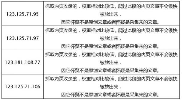 亲自验证:百度蜘蛛到底有没有低权重高权重之说? 网站 SEO推广 第3张